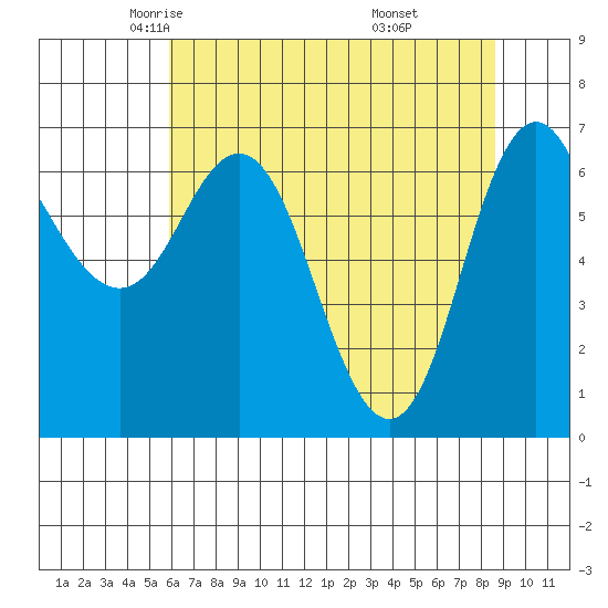 Neah Bay tide chart for Friday, May 3, 2024