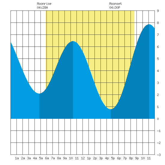 Neah Bay tide chart for Saturday, May 4, 2024