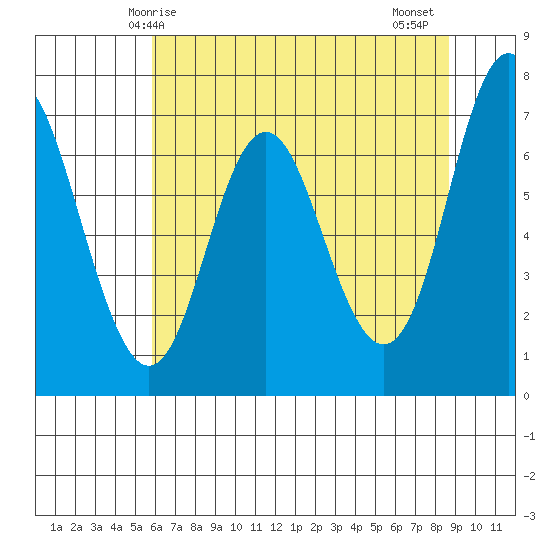 Neah Bay tide chart for Sunday, May 5, 2024
