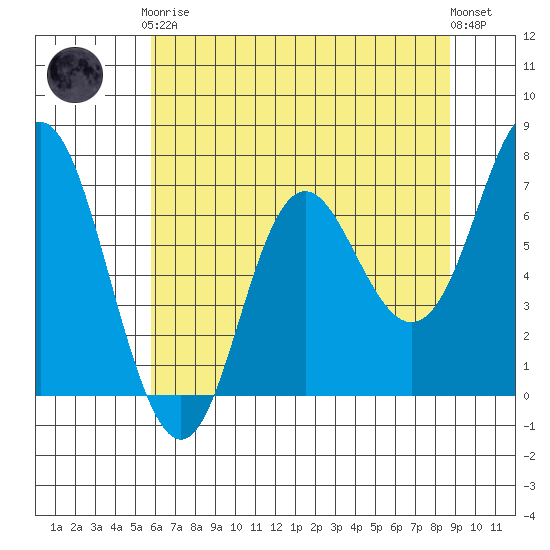 Neah Bay tide chart for Tuesday, May 7, 2024