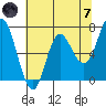 Neah Bay tide chart for Tuesday, May 7, 2024