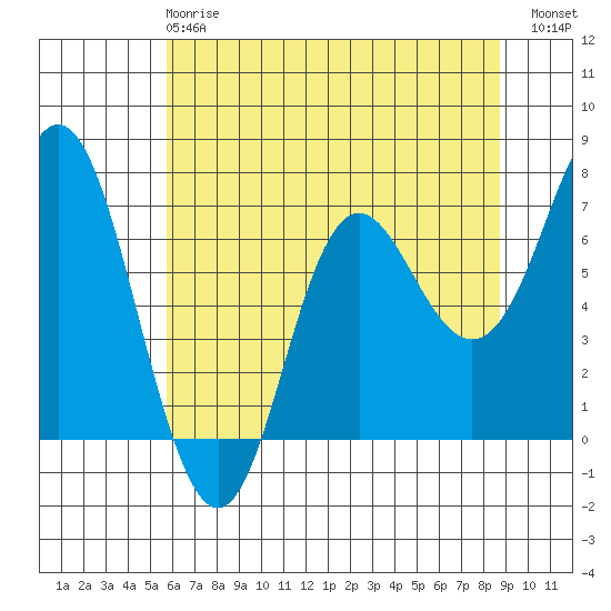 Neah Bay tide chart for Wednesday, May 8, 2024