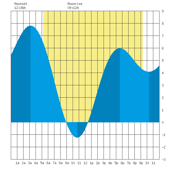 Neah Bay tide chart for Monday, June 10, 2024