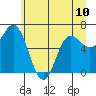 Neah Bay tide chart for Monday, June 10, 2024