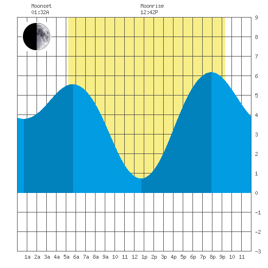Neah Bay tide chart for Thursday, June 13, 2024