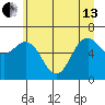 Neah Bay tide chart for Thursday, June 13, 2024