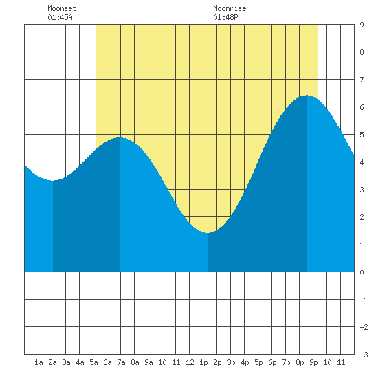 Neah Bay tide chart for Friday, June 14, 2024