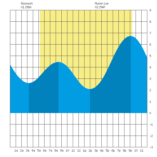 Neah Bay tide chart for Saturday, June 15, 2024
