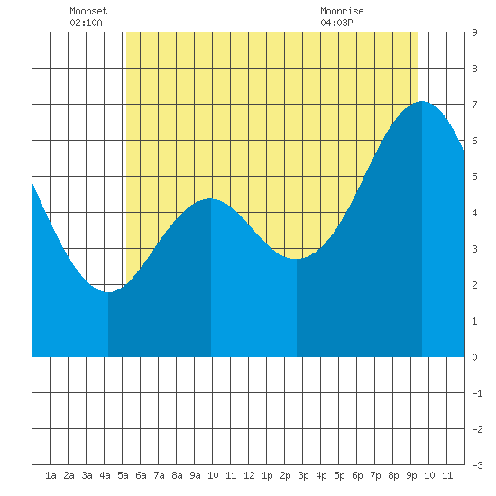 Neah Bay tide chart for Sunday, June 16, 2024
