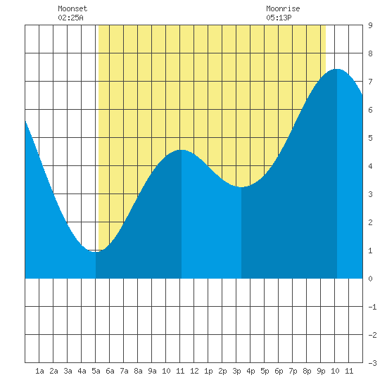 Neah Bay tide chart for Monday, June 17, 2024