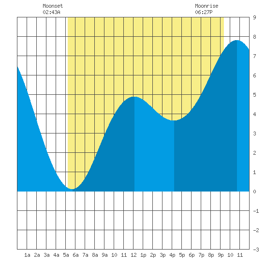 Neah Bay tide chart for Tuesday, June 18, 2024