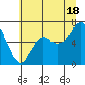 Neah Bay tide chart for Tuesday, June 18, 2024