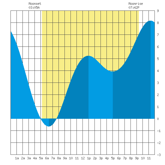 Neah Bay tide chart for Wednesday, June 19, 2024