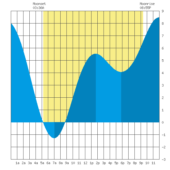 Neah Bay tide chart for Thursday, June 20, 2024