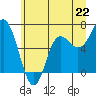 Neah Bay tide chart for Saturday, June 22, 2024