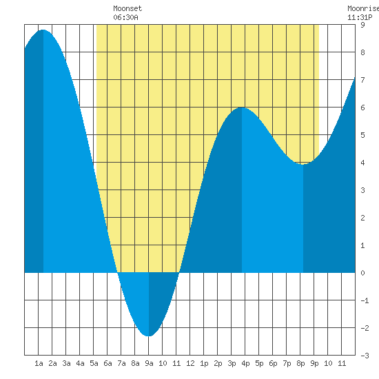 Neah Bay tide chart for Sunday, June 23, 2024