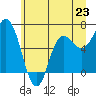 Neah Bay tide chart for Sunday, June 23, 2024