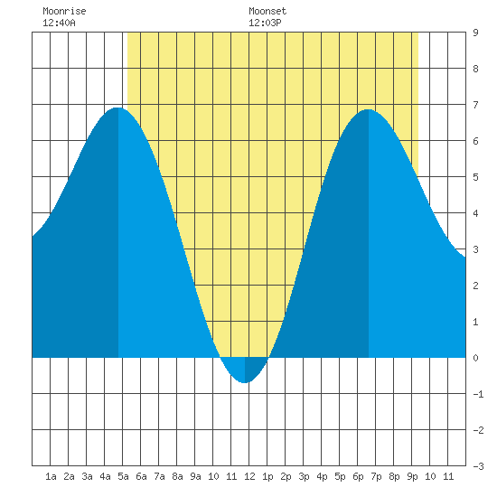 Neah Bay tide chart for Thursday, June 27, 2024
