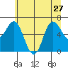 Neah Bay tide chart for Thursday, June 27, 2024