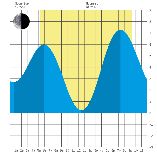 Neah Bay tide chart for Friday, June 28, 2024