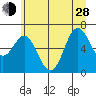 Neah Bay tide chart for Friday, June 28, 2024