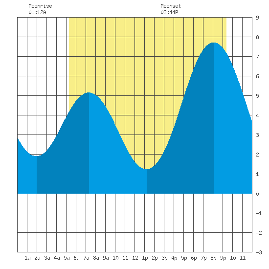 Neah Bay tide chart for Saturday, June 29, 2024