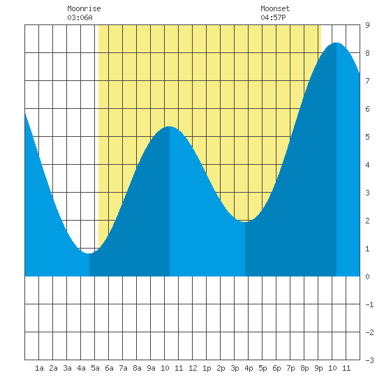 Neah Bay tide chart for Sunday, June 2, 2024
