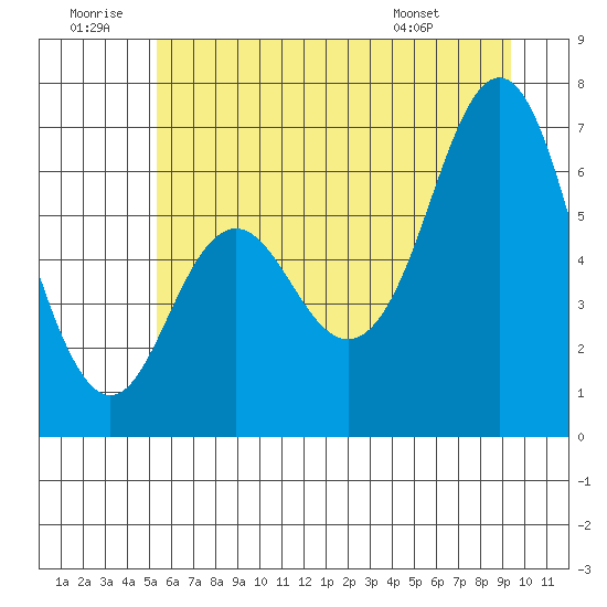 Neah Bay tide chart for Sunday, June 30, 2024