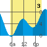 Neah Bay tide chart for Monday, June 3, 2024
