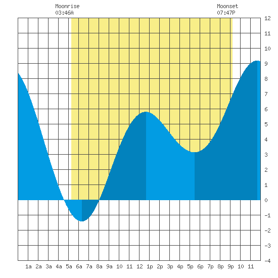 Neah Bay tide chart for Tuesday, June 4, 2024