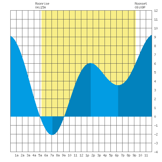 Neah Bay tide chart for Wednesday, June 5, 2024
