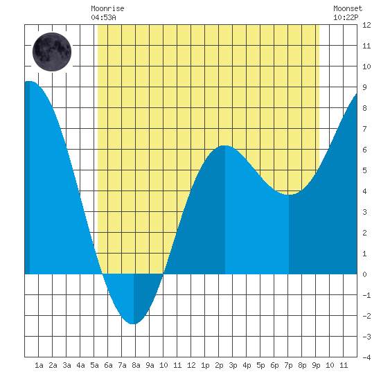 Neah Bay tide chart for Thursday, June 6, 2024
