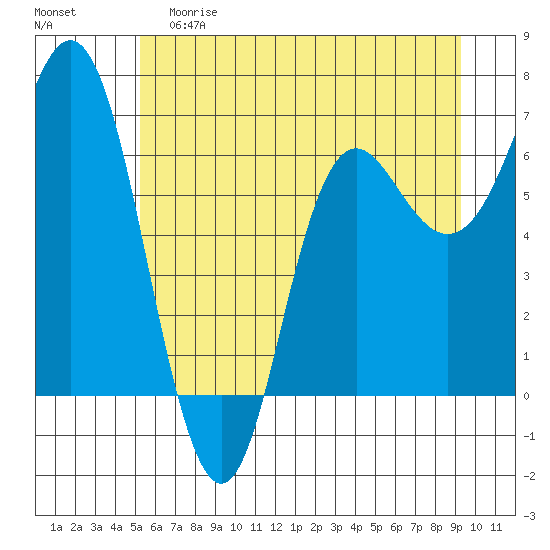 Neah Bay tide chart for Saturday, June 8, 2024