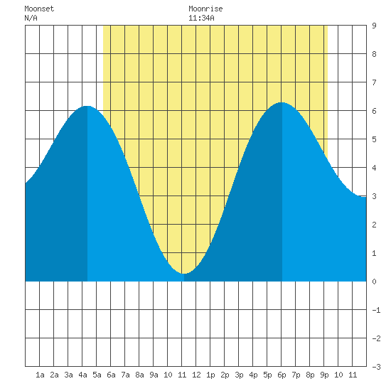 Neah Bay tide chart for Thursday, July 11, 2024