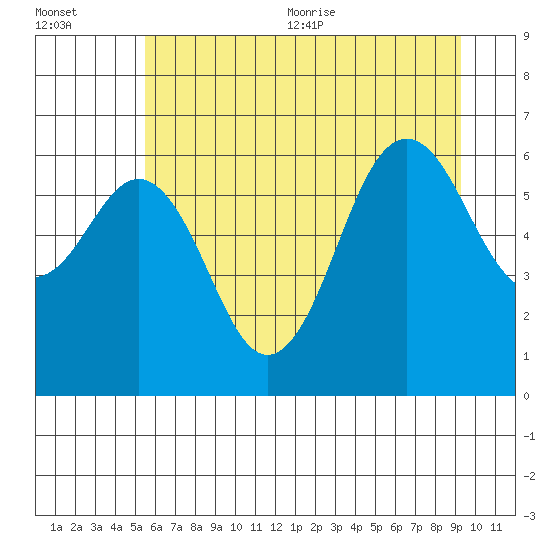 Neah Bay tide chart for Friday, July 12, 2024