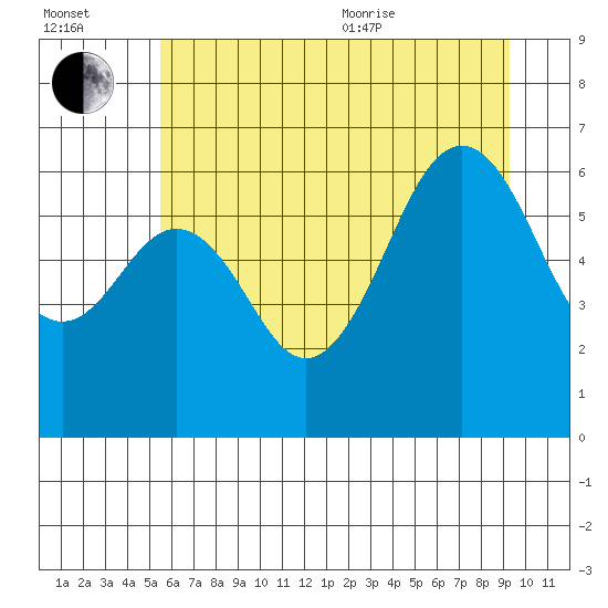 Neah Bay tide chart for Saturday, July 13, 2024