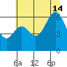 Neah Bay tide chart for Sunday, July 14, 2024