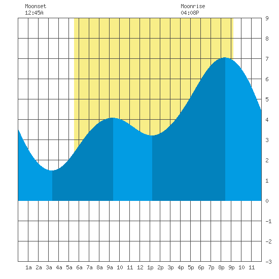 Neah Bay tide chart for Monday, July 15, 2024