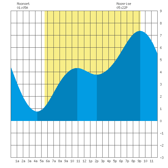 Neah Bay tide chart for Tuesday, July 16, 2024