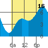 Neah Bay tide chart for Tuesday, July 16, 2024