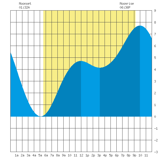 Neah Bay tide chart for Wednesday, July 17, 2024