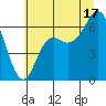 Neah Bay tide chart for Wednesday, July 17, 2024