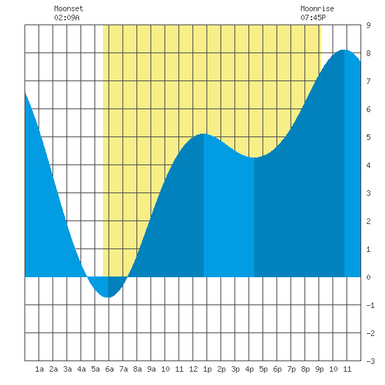 Neah Bay tide chart for Thursday, July 18, 2024