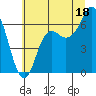 Neah Bay tide chart for Thursday, July 18, 2024