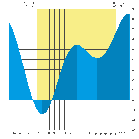 Neah Bay tide chart for Friday, July 19, 2024