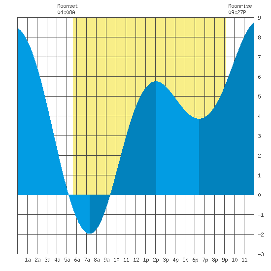 Neah Bay tide chart for Saturday, July 20, 2024