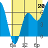 Neah Bay tide chart for Saturday, July 20, 2024