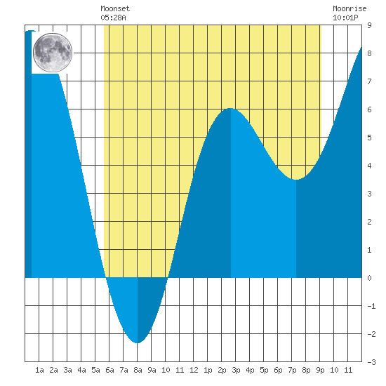 Neah Bay tide chart for Sunday, July 21, 2024