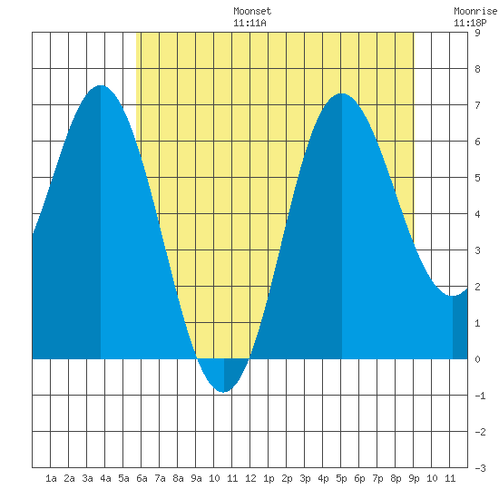 Neah Bay tide chart for Thursday, July 25, 2024
