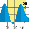 Neah Bay tide chart for Thursday, July 25, 2024